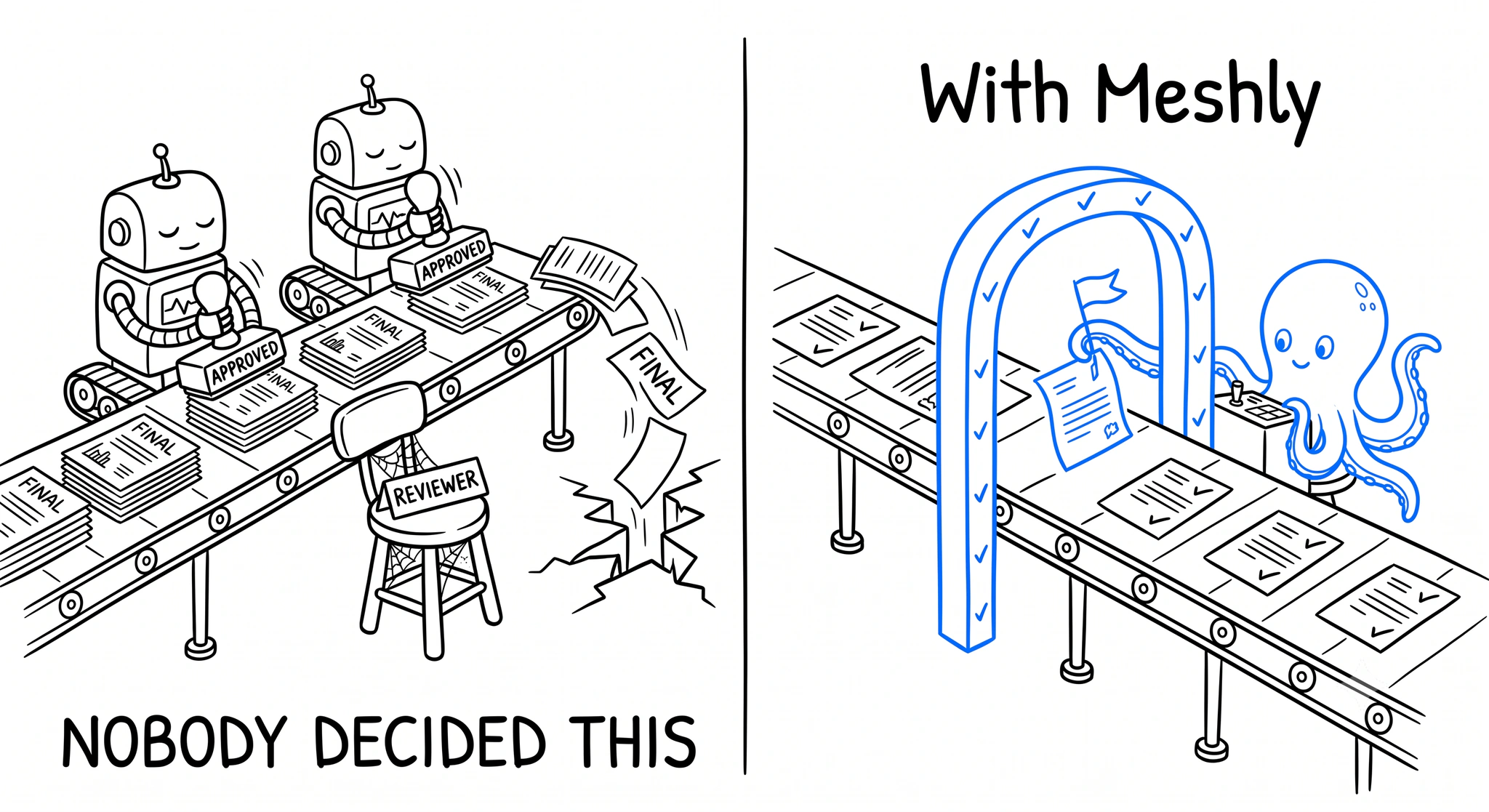 Two-panel line drawing. Left: robots on a conveyor belt stamp documents APPROVED with their eyes closed, while an empty stool labelled REVIEWER sits under cobwebs and papers tumble off the end into a crack in the floor. Caption: nobody decided this. Right: the same belt runs through a blue verification gateway where an octopus pulls one document aside and flags it, while the rest pass with checkmarks. Caption: with Meshly.